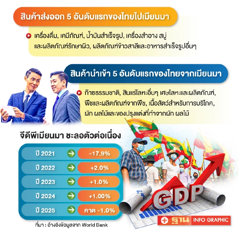 ผวา “เมียนมา”ปิดด่านยาว สะเทือนค้าไทย 2.5 แสนล้าน รัฐ-เอกชนเร่งหาทางออก