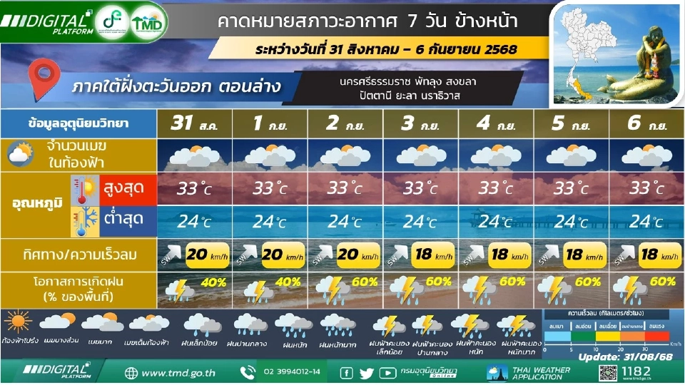 ภาคใต้(ฝั่งตะวันออก) มีฝนฟ้าคะนองร้อยละ 40 - 60 ของพื้นที่ และมีฝนตกหนักบางแห่ง
