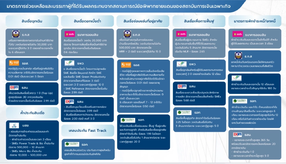 มัดรวมมาตรการ ‘คลัง’ เยียวยาผลกระทบชายแดนไทย-กัมพูชา