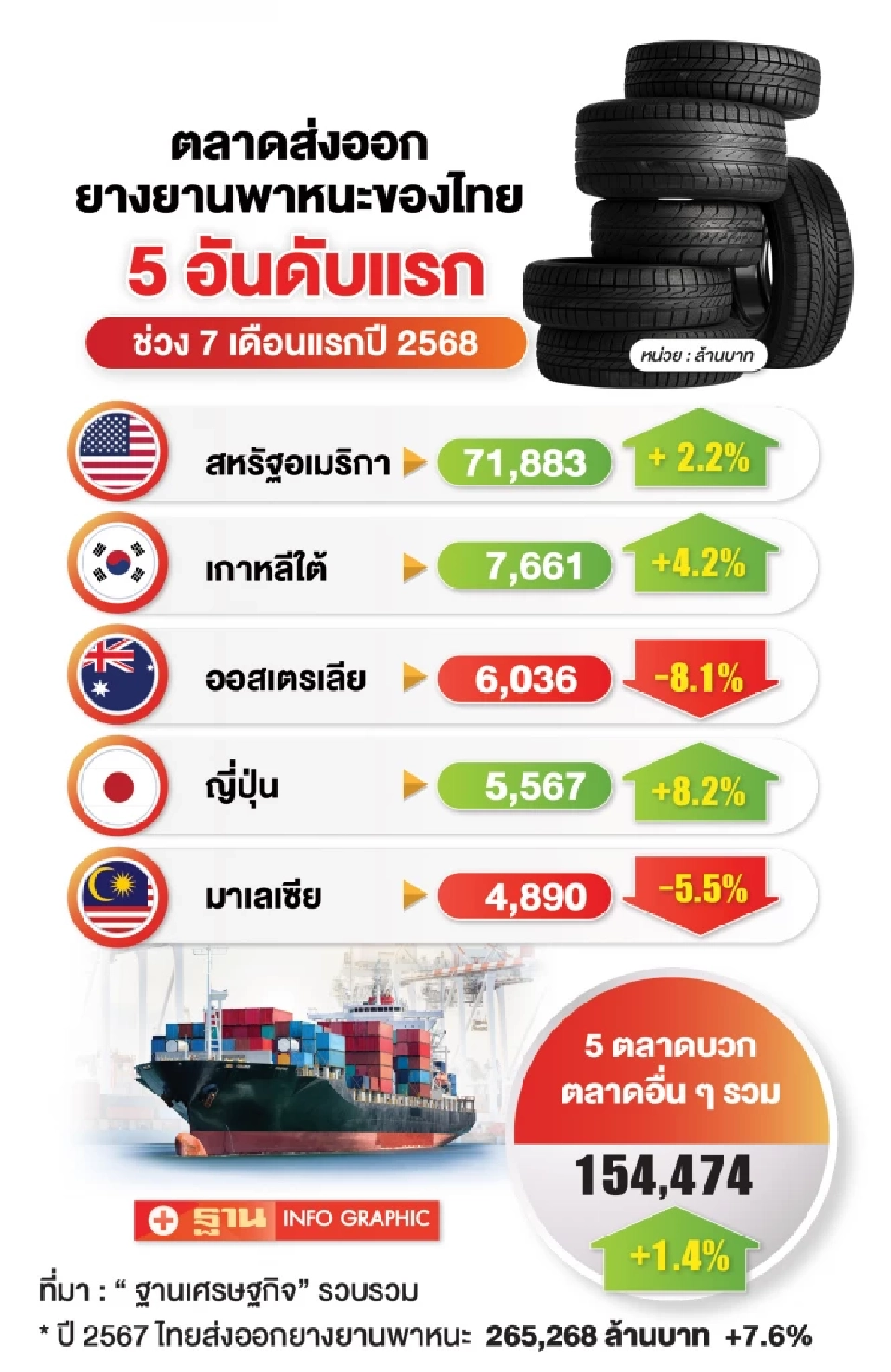 ภาษีสหรัฐชัด ‘หลักชัยเมืองยาง’ไปต่อ ทุ่ม 6 พันล้าน ลุยเฟส 3 ผุดนิคมสีเขียวดึงต่างชาติ