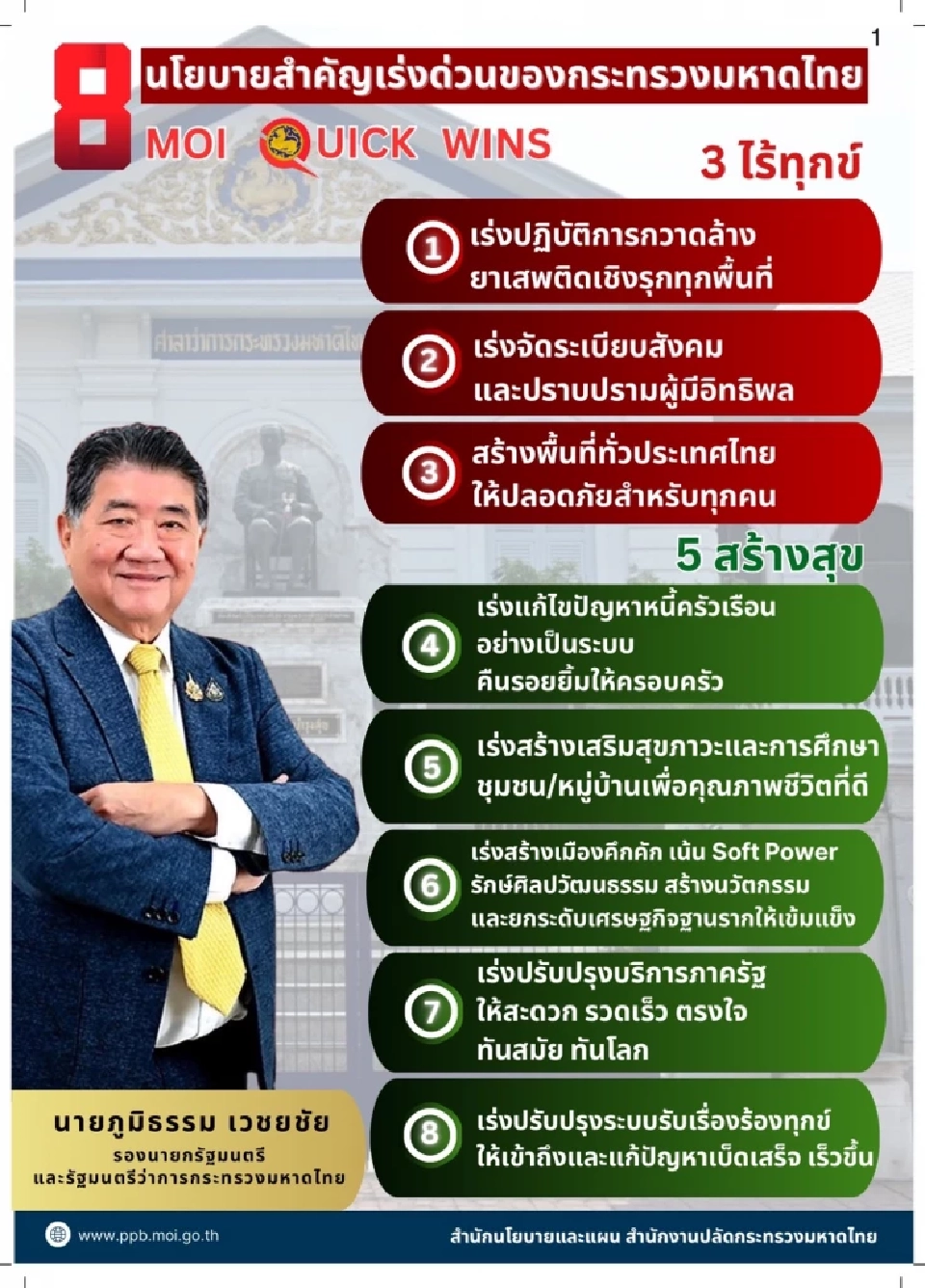 “ภูมิธรรม” ดัน 8 นโยบาย สางปัญหายาเสพติด-แก้หนี้ครัวเรือน