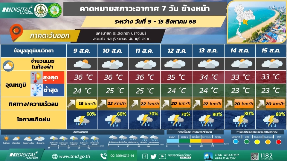 ภาคตะวันออก มีฝนฟ้าคะนองร้อยละ 60 - 80 ของพื้นที่ และมีฝนตกหนักถึงหนักมากบางแห่ง