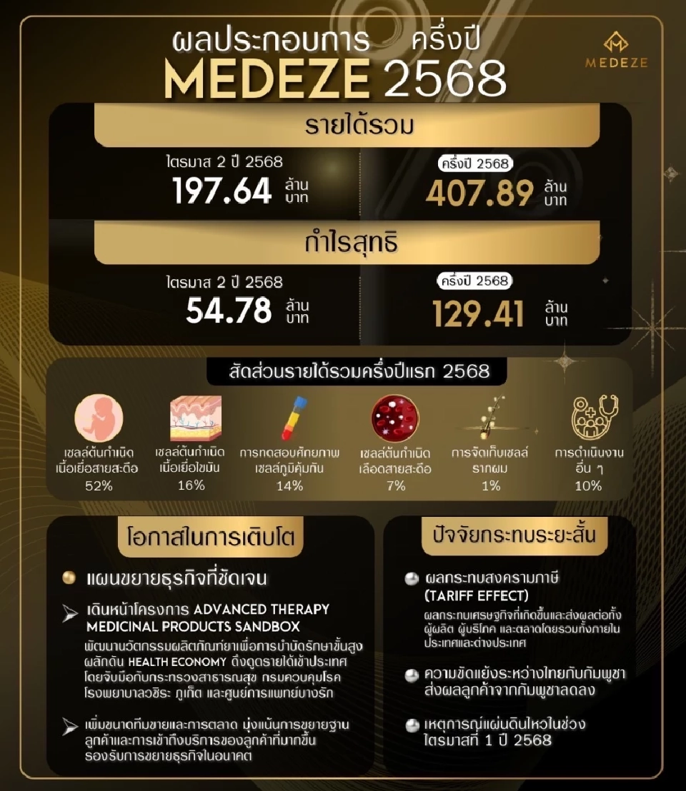 MEDEZE เปิดรายได้-กำไรครึ่งปี 68 พร้อมเดินหน้า “Sandbox” พัฒนายาบำบัดขั้นสูง