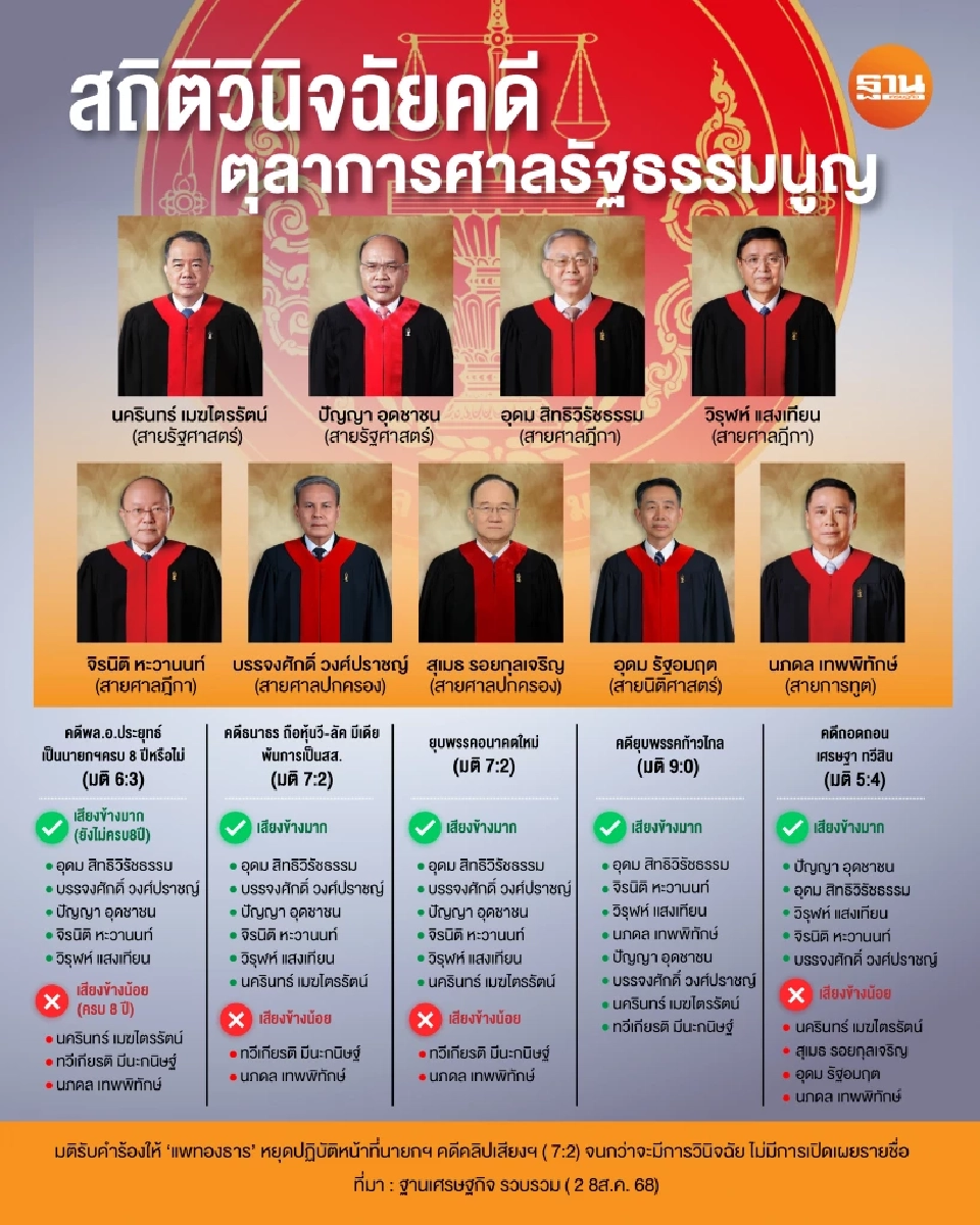 เจาะลึกสถิติ 'ตุลาการศาลรัฐธรรมนูญ' ลงมติคดีการเมืองสำคัญ
