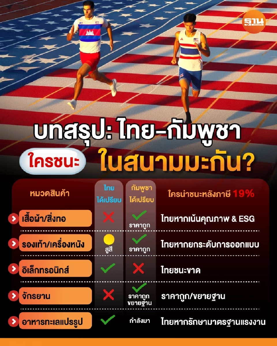 สินค้า “ไทย -กัมพูชา” ปะทะเดือดในตลาดอเมริกา ภาษี 19%  ใครได้เปรียบ?