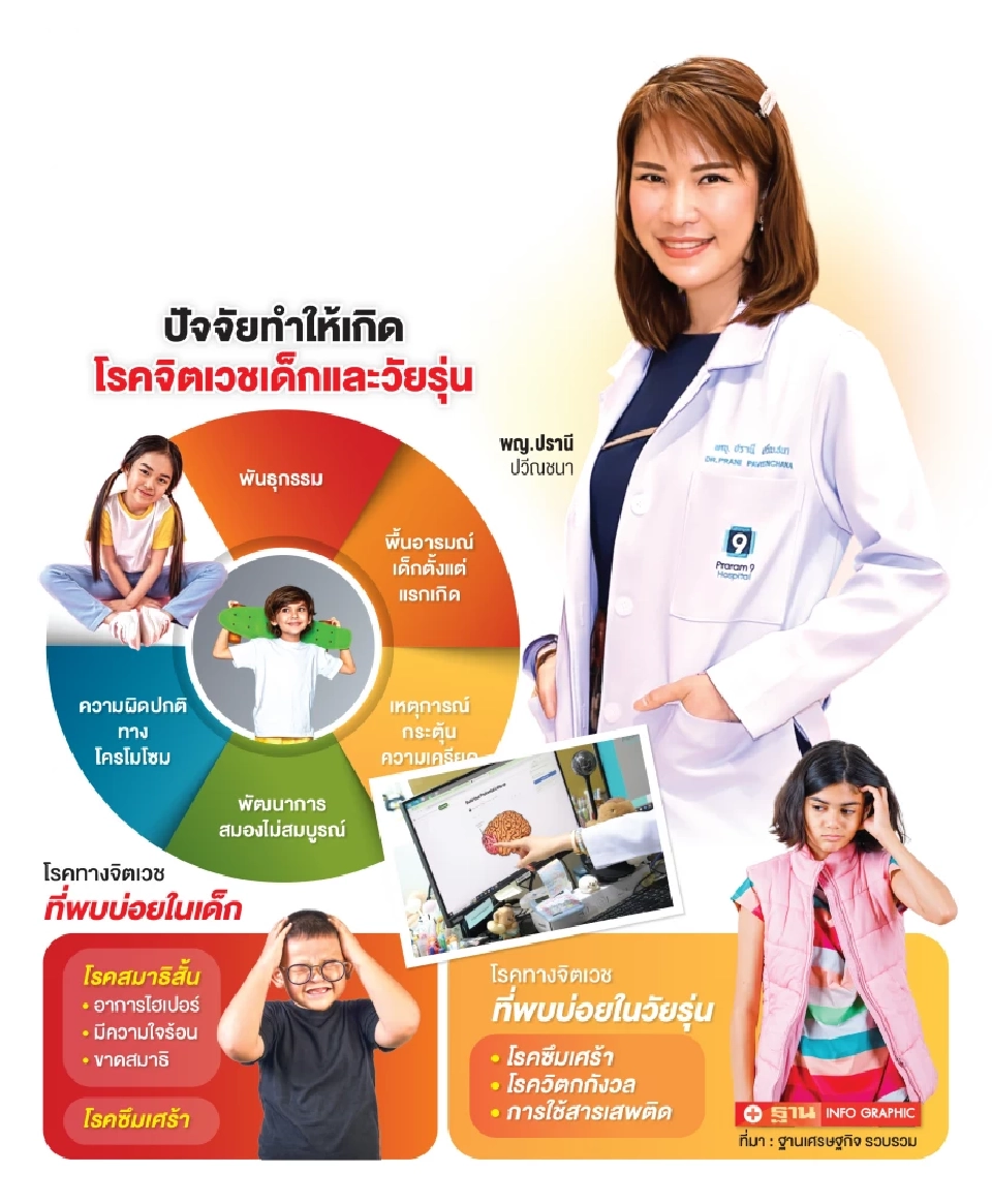 เด็ก-วัยรุ่นไทยป่วยจิตเวชพุ่ง 4 โรคเฝ้าระวัง “สมาธิสั้น-ซึมเศร้า-วิตกกังวล-ใช้สารเสพติด”