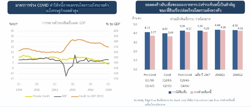 ธปท.เผยไตรมาส2ปี68 สินเชื่อแบงก์หดตัวชะลอลง NPLขยับแตะ5.5แสนล้านบาท