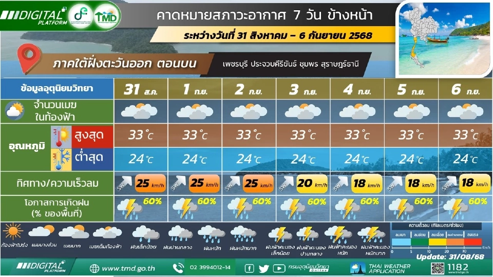 สภาพอากาศวันนี้ -6 ก.ย.ไทยฝนฉ่ำ ฝนตกหนักบางแห่ง กทม.ฝนฟ้าคะนอง 60-80%