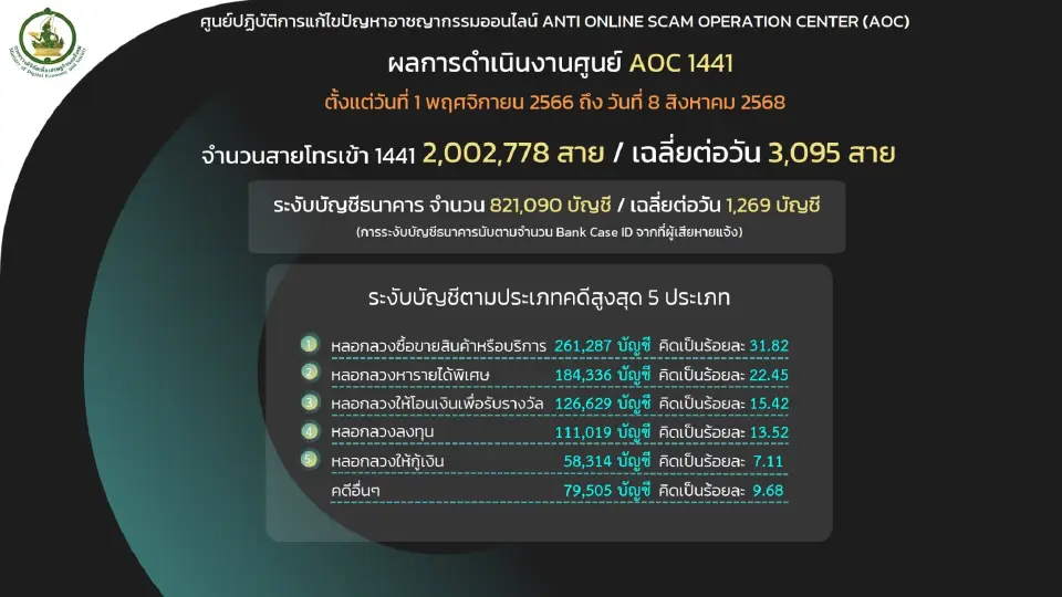 AOC 1441 เตือนภัย “โจรออนไลน์” ข่มขู่เอี่ยวคดีฟอกเงิน พบเสียหายกว่า 12 ล้าน