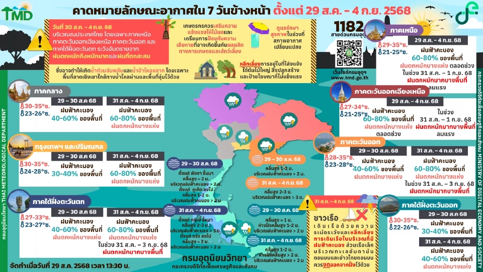 กรมอุตุนิยมวิทยา พยากรณ์อากาศวันนี้ -4 ก.ย.68 อิทธิพลพายุดีเปรสชัน ไทยฝนฉ่ำ ฝนตกต่อเนื่อง ฝนตกหนักมากบางแห่ง 