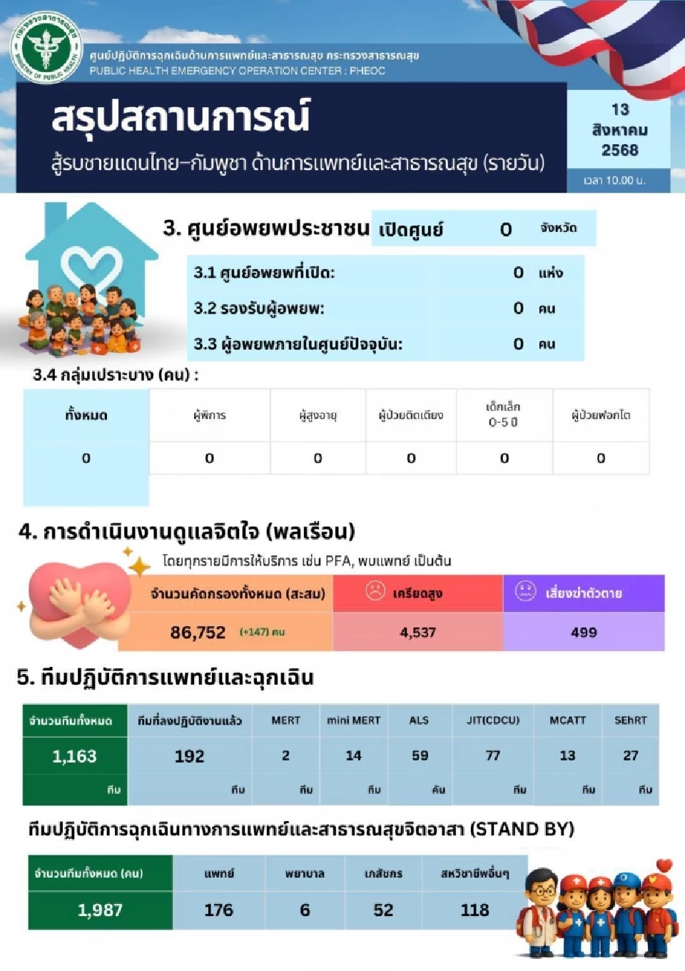 อัปเดตสถานการณ์ชายแดนไทย-กัมพูชา 13 ส.ค. 68 เครียดสูงพุ่ง 4.5 พันราย