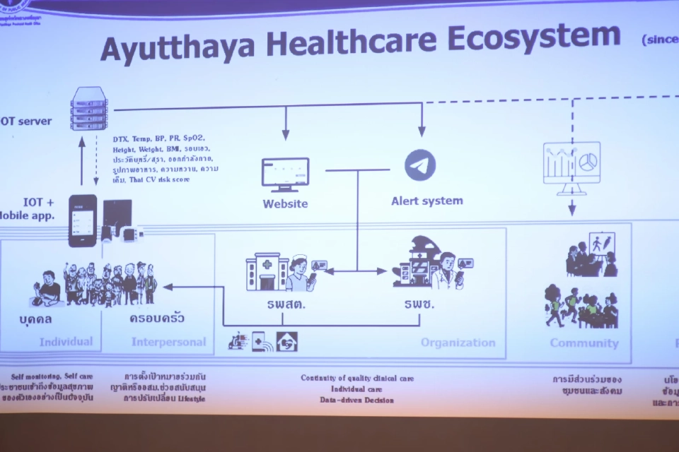 รพ.ลาดบัวหลวง ชูโมเดล "IoT" ช่วยผู้ป่วยเบาหวาน "หยุดยาสำเร็จ"