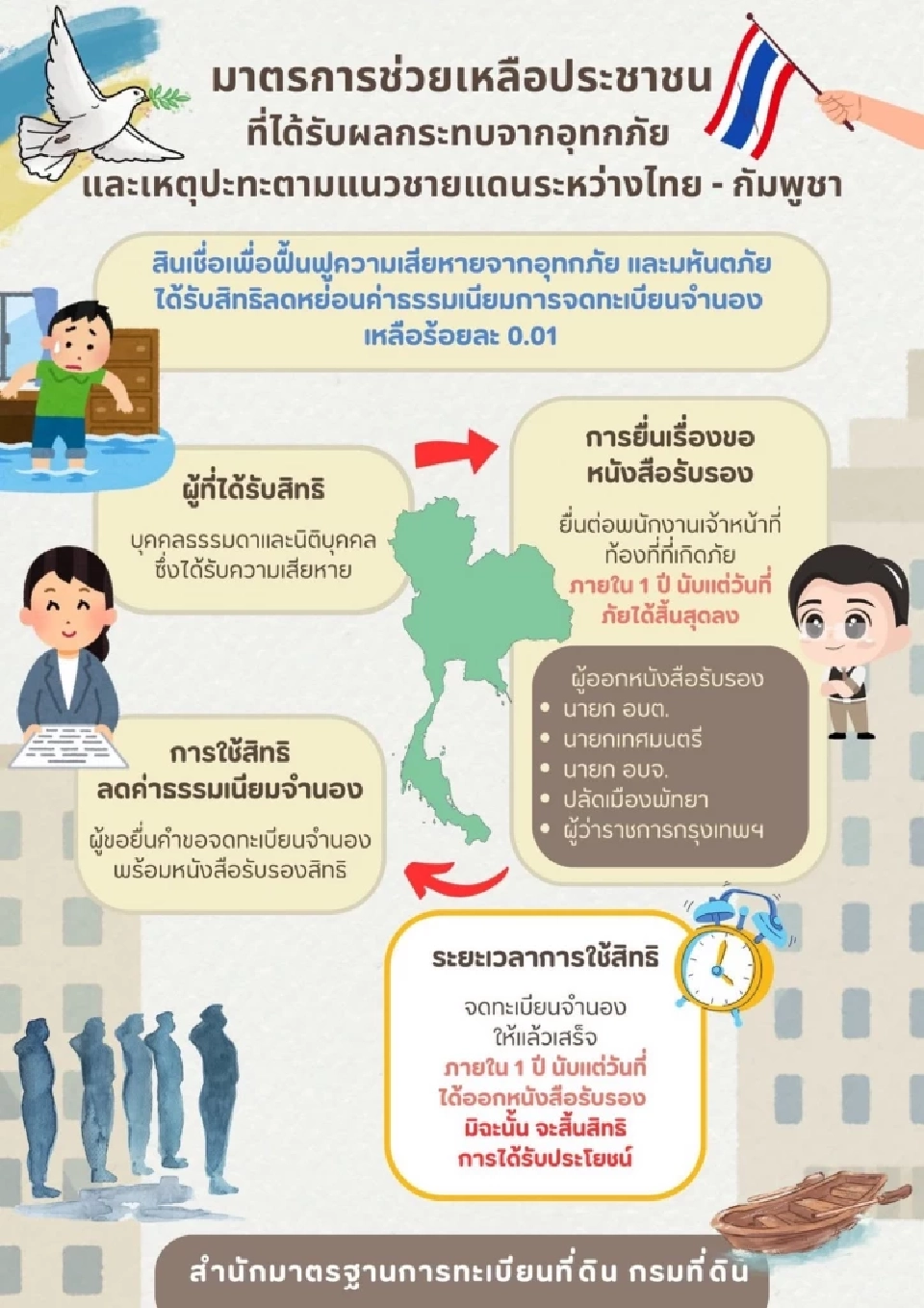 กรมที่ดิน