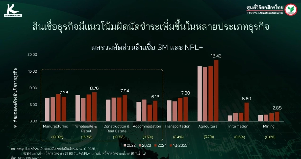ศูนย์วิจัยกสิกรไทยเผยอานิสงส์ปรับโครงสร้างหนี้สินเชื่อธุรกิจช่วยยืดปัญหาออกไป