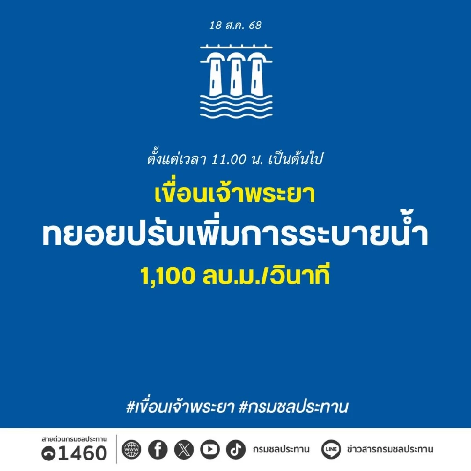 สถานการณ์&quot;เขื่อนเจ้าพระยา&quot;วันนี้ 18 ส.ค.68 เตรียมทยอยปรับเพิ่มการระบายน้ำ เพื่อรับมวลน้ำเหนือ 