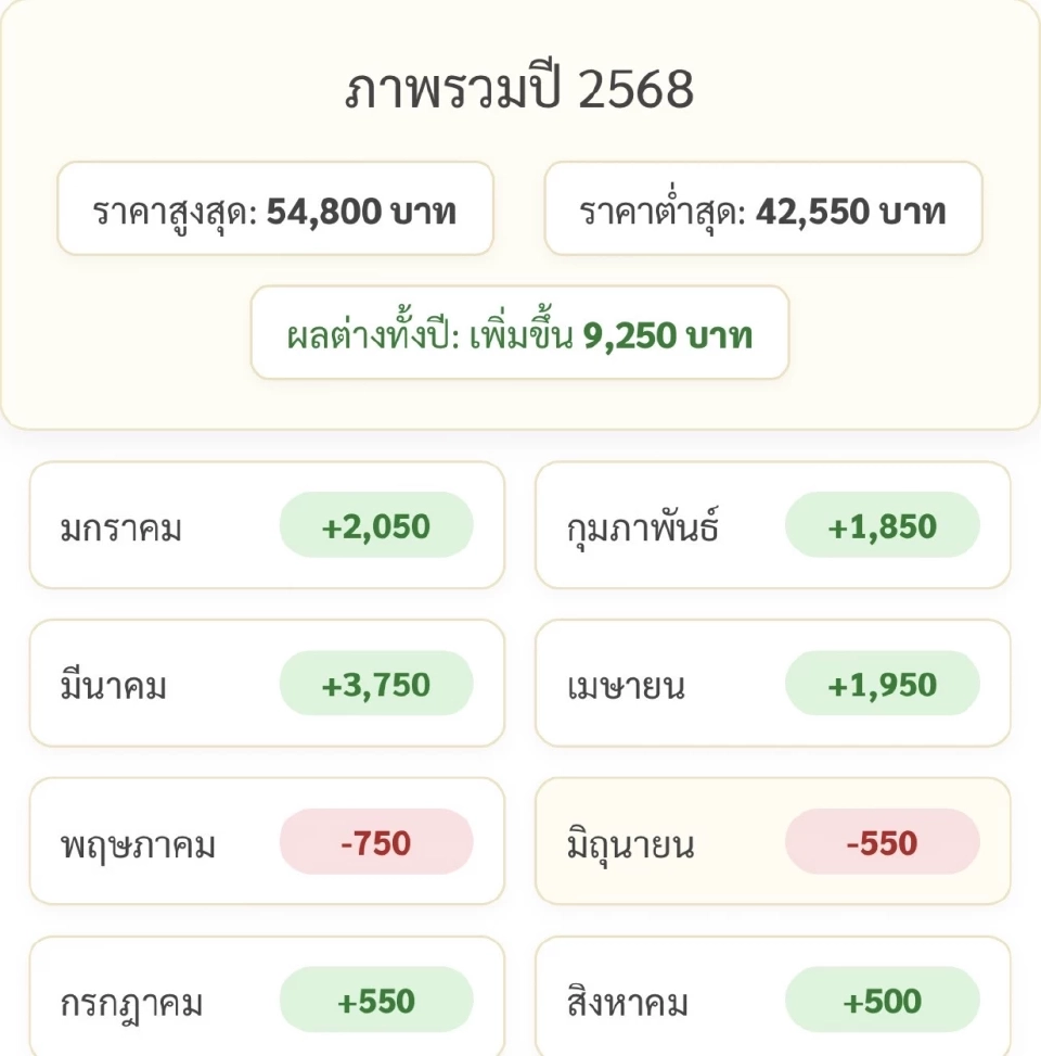 ราคาทองล่าสุด2568 พุ่ง 9,250 บาทตั้งแต่ต้นปี เช็คการปรับขึ้น-ลง