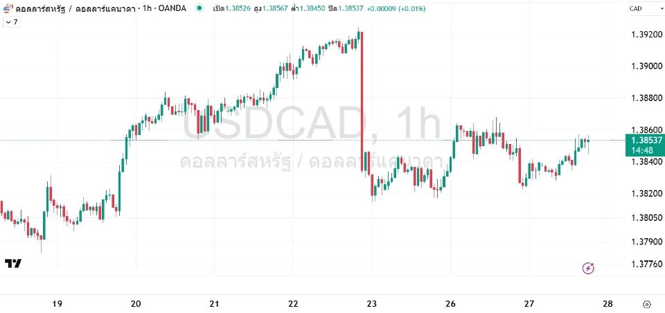 FED จะลงดอกเบี้ยได้จริงหรือเพียงแค่ออกมาเล่นข่าว?