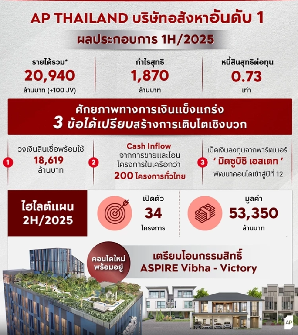 ผลประกอบการ เอพี ไทยแลนด์