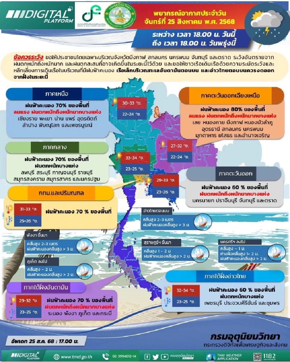 กรมอุตุนิยมวิทยา ได้พยากรณ์อากาศสำหรับประเทศไทย 18:00 น. วันนี้ ถึง 18:00 น. วันพรุ่งนี้
