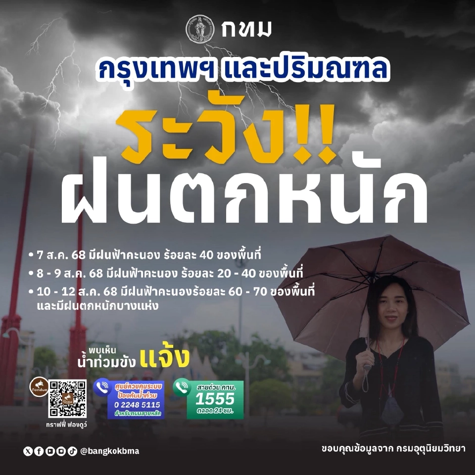 พยากรณ์อากาศกทม.ปริมณฑล วันนี้ 7 ส.ค.68 กรมอุตุนิยมวิทยา คาดมีฝนตก 40 %