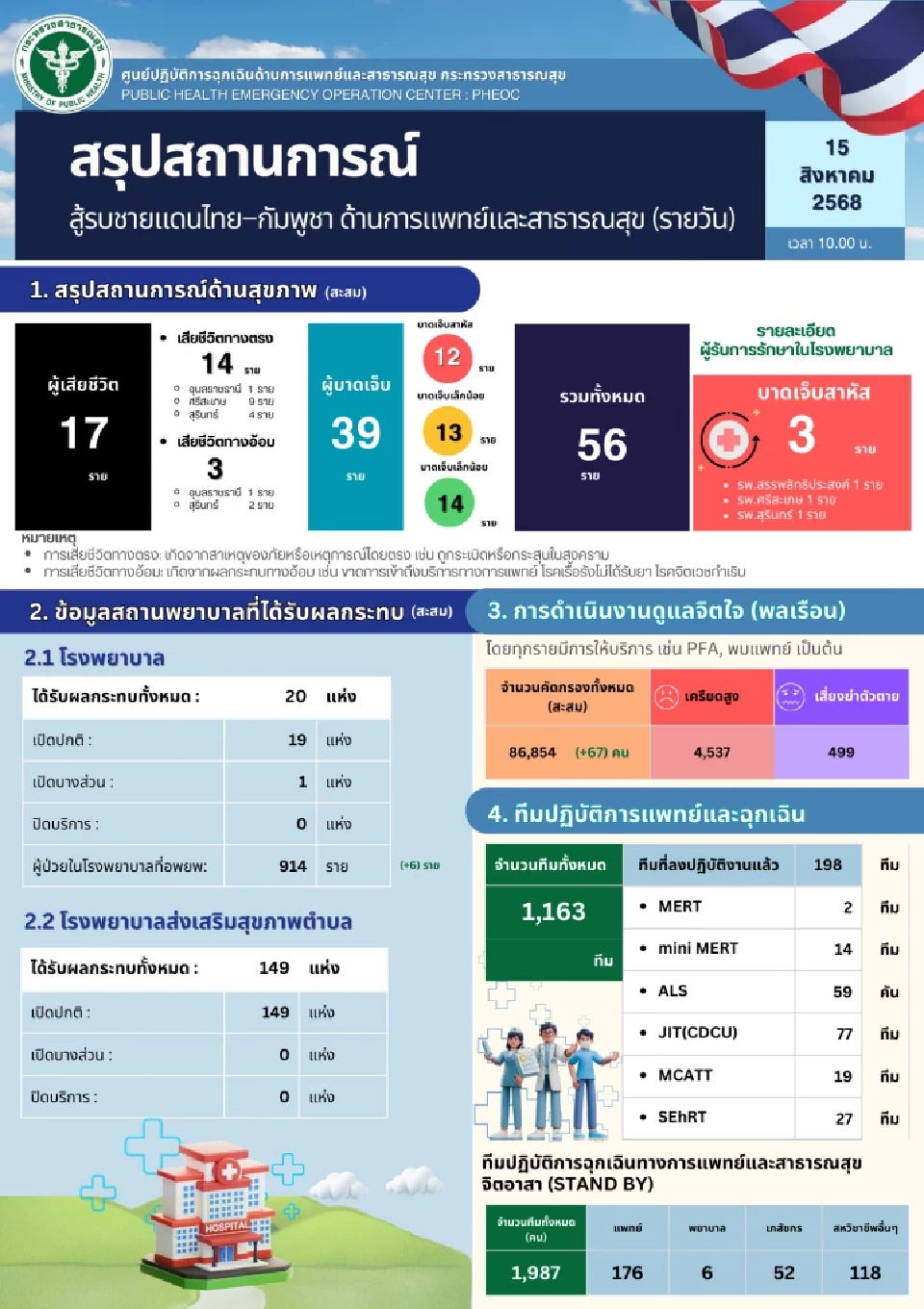 สธ. อัปเดตผลกระทบเหตุชายแดนไทย-กัมพูชา 15 สิงหาคม 2568