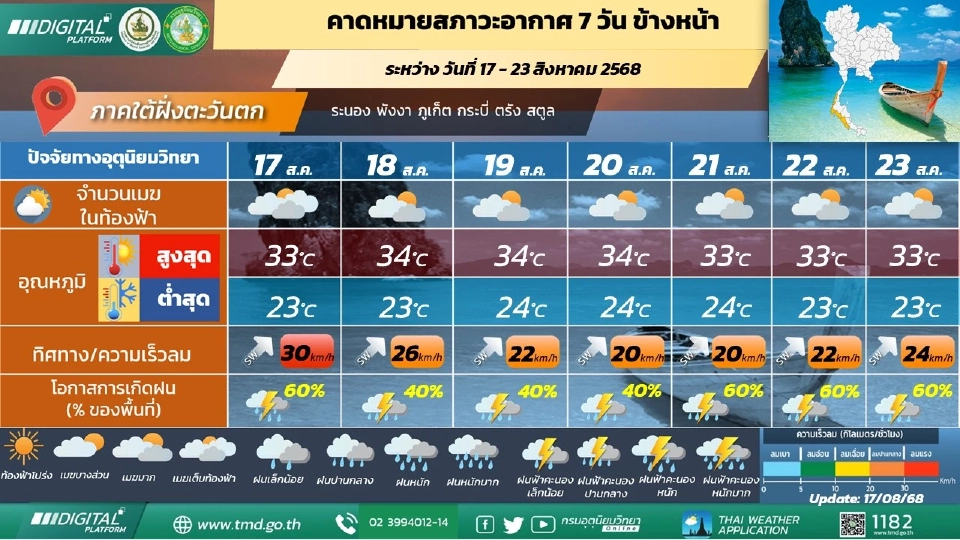 ภาคใต้(ฝั่งตะวันตก) มีฝนฟ้าคะนองร้อยละ 40 - 60 ของพื้นที่ และมีฝนตกหนักบางแห่ง 
