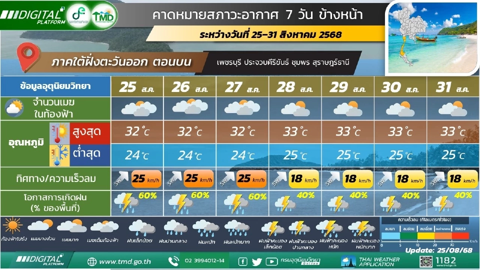 สภาพอากาศวันนี้ -31 ส.ค.ไทยอ่วม ฝนฟ้าคะนอง ฝนตกหนักบางแห่งตลอดช่วง