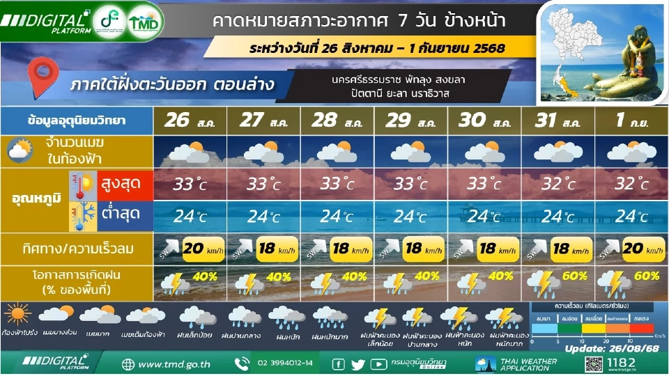 ภาคใต้(ฝั่งตะวันออก)  มีฝนฟ้าคะนอง