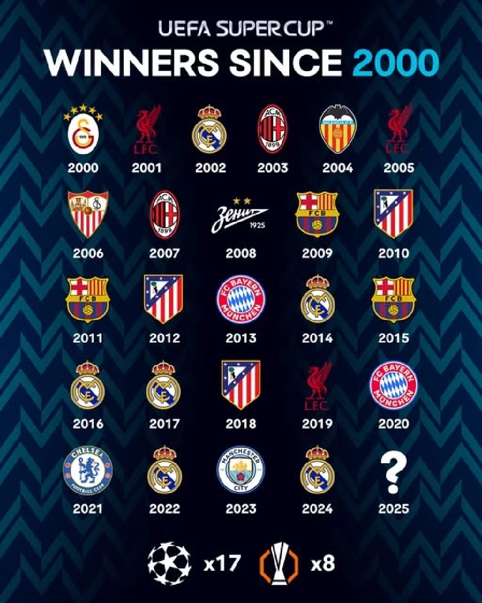 ทำเนียบแชมป์ ยูฟ่าซูเปอร์ คัพ UEFA Super Cup 