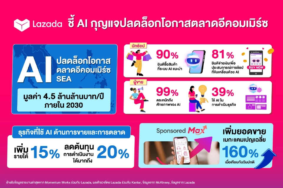 ลาซาด้า มอง AI กุญแจปลดล็อกโอกาสอีคอมเมิร์ซ 4.5 ล้านล้านบาท