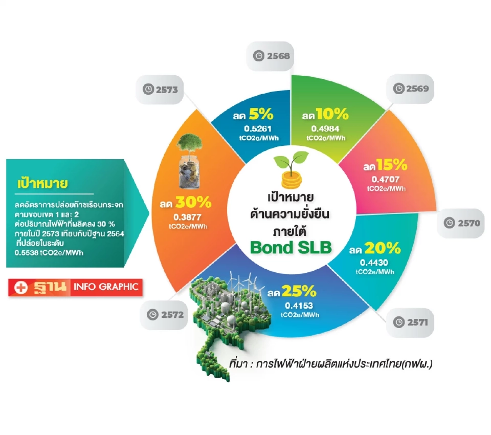 กฟผ.ออก Bond SLB 2 พันล้านขับเคลื่อนความยั่งยืน ลดคาร์บอน 30% ปี 73