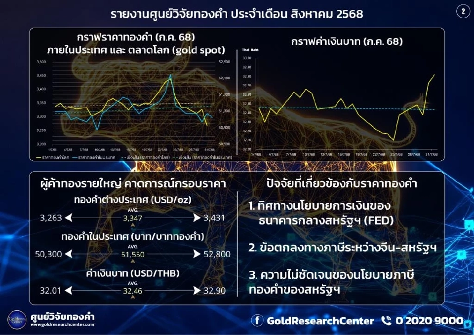 ดัชนีเชื่อมั่นทองคำ ส.ค. ขยับต่อ แตะ 75.03 จุด เศรษฐกิจโลก–บาทอ่อนหนุน