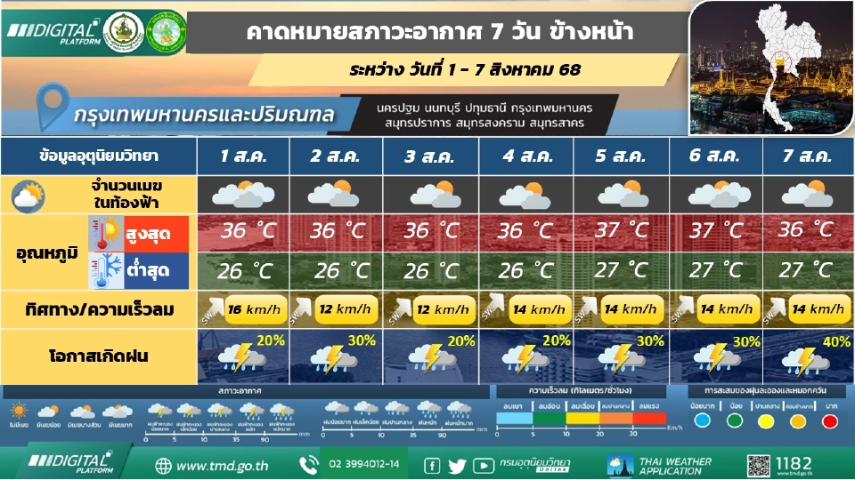 กรุงเทพและปริมณฑล มีฝนฟ้าคะนองร้อยละ 20 - 40 ของพื้นที่ ตลอดช่วง 
