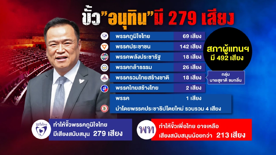“อนุทิน”ปิดดีลตั้งรัฐบาลเสียงสนับสนุน 279 เสียง ธรรมนัส จอง มท.1
