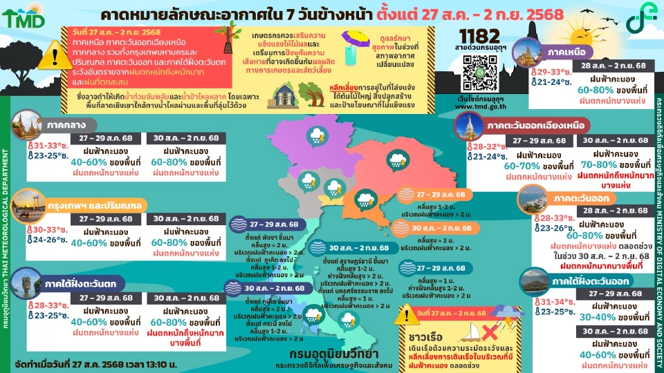 กรมอุตุนิยมวิทยา พยากรณ์อากาศวันนี้ -2 ก.ย.68 ร่องมรสุมพาดผ่าน ไทยมีฝนฟ้าคะนองกับมีฝนตกหนักบางแห่ง 