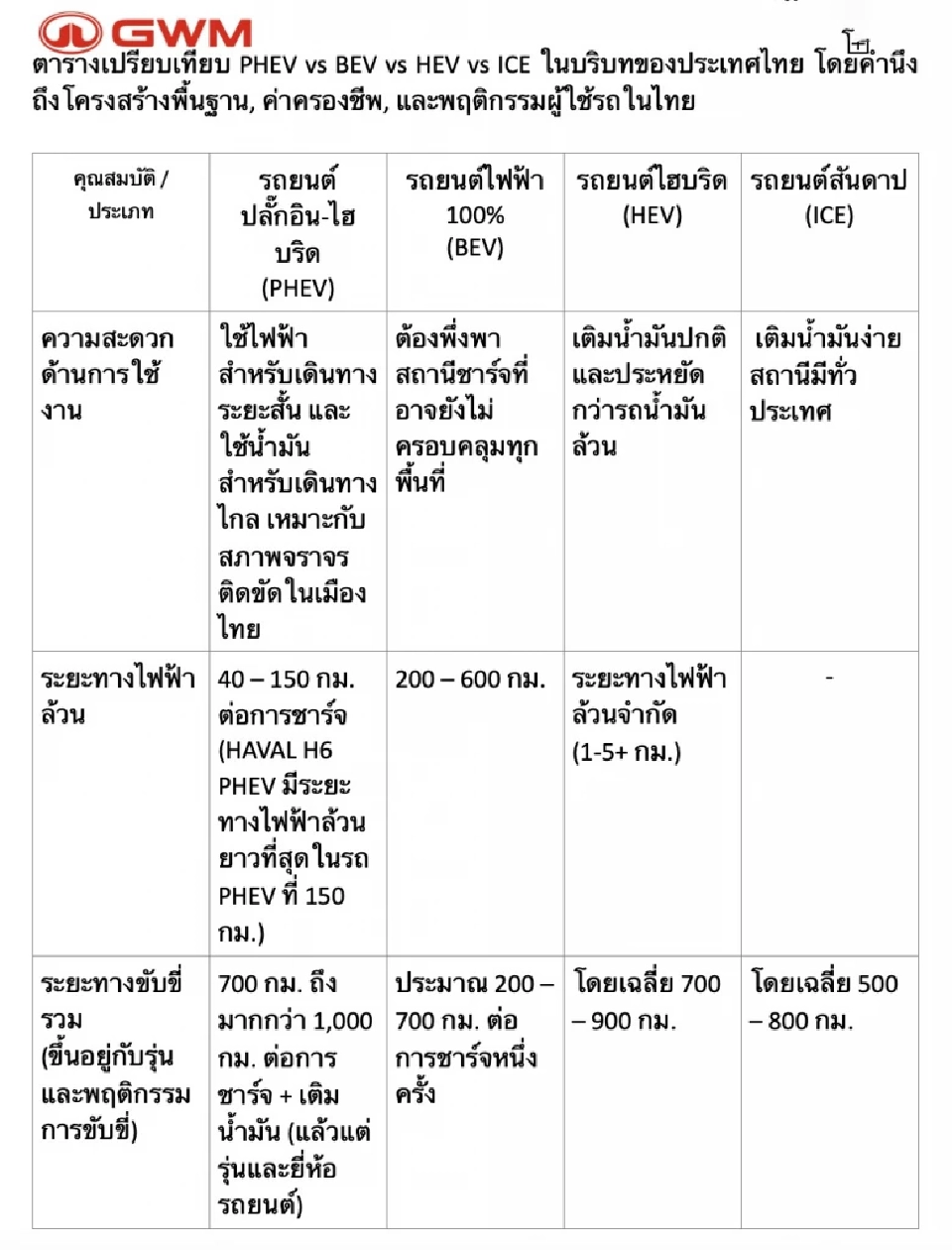 ตารางเปรียบเทียบ PHEV vs BEV vs HEV vs ICE ในบริบทของประเทศไทย
