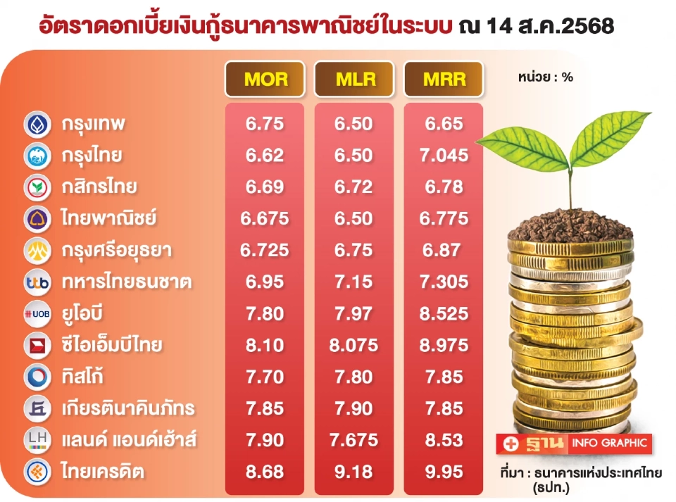ลดดอกเบี้ยนโยบายเหลว แบงก์ตอบรับไม่ถึงครึ่ง ธปท.เผยยังค้างท่อ 57%