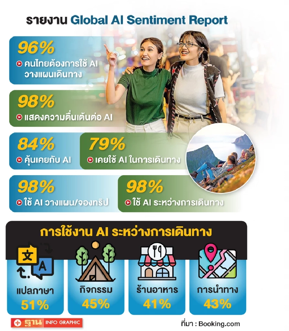 AI พลิกโฉมท่องเที่ยว 96% คนไทย พร้อมใช้ช่วยวางแผนเดินทาง