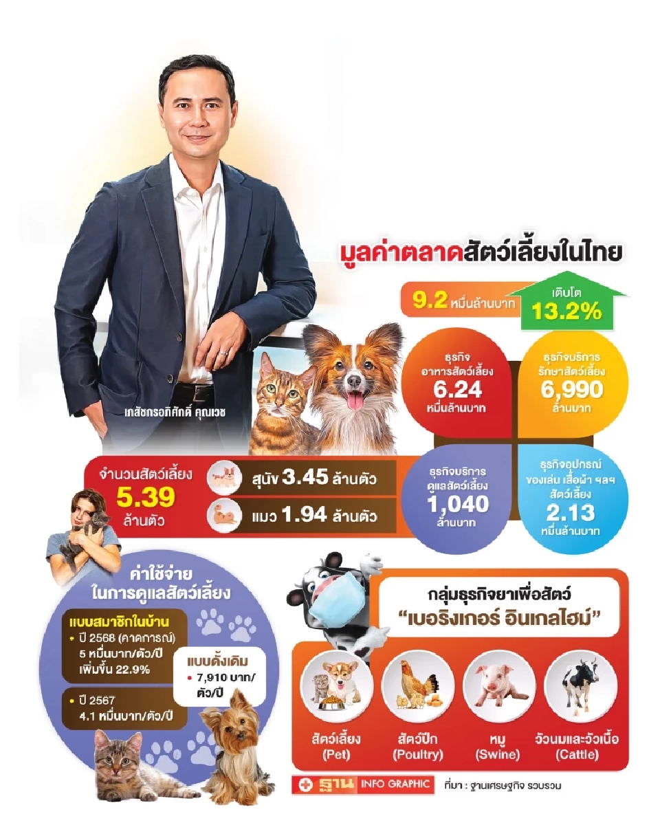 Pet Humanization ดันตลาดสัตว์เลี้ยงพุ่ง 9.2 หมื่นล้าน ทาสหมา-แมว ควักเงินจ่ายค่าดูแล 5 หมื่นบาท/ตัว/ปี