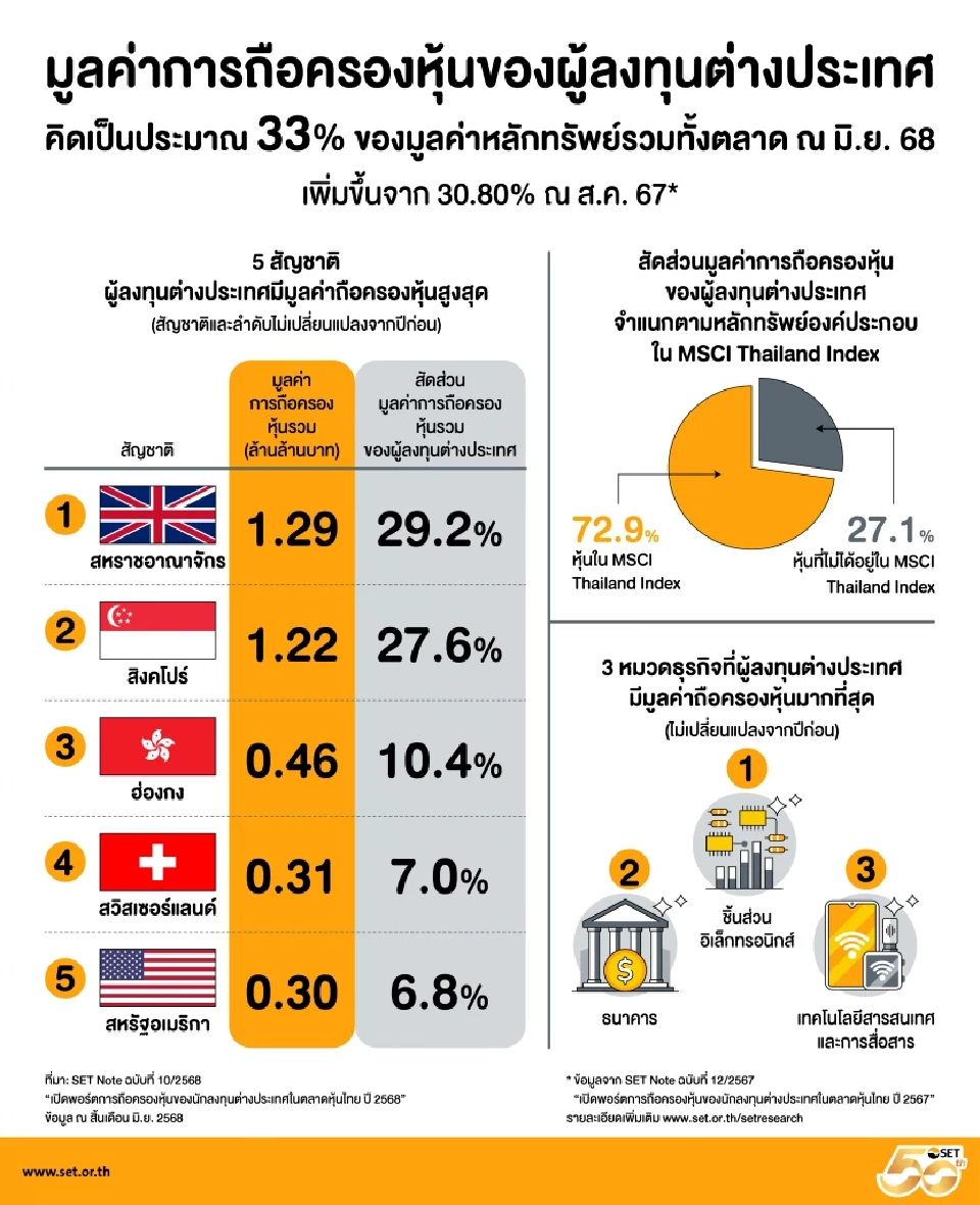 ต่างชาติหั่นพอร์ตหุ้นไทย ครึ่งแรกปี 68 วูบ 1.41 ล้านล้านบาท เหลือถือ 32.99%