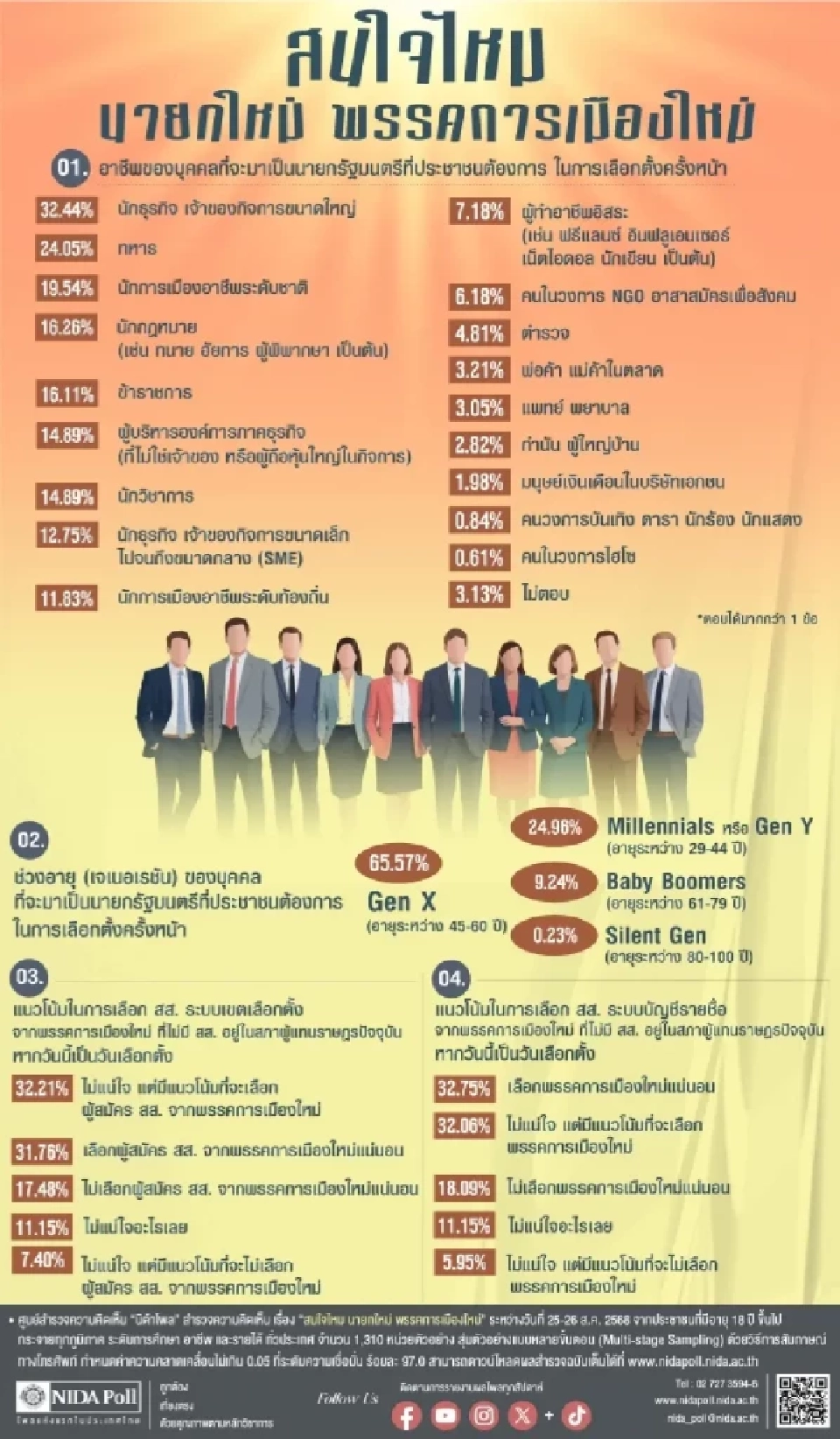 ‘นิด้าโพล’ ชี้ประชาชนต้องการได้เจ้าสัว-ทหารนั่งแท่น ‘นายกฯ’