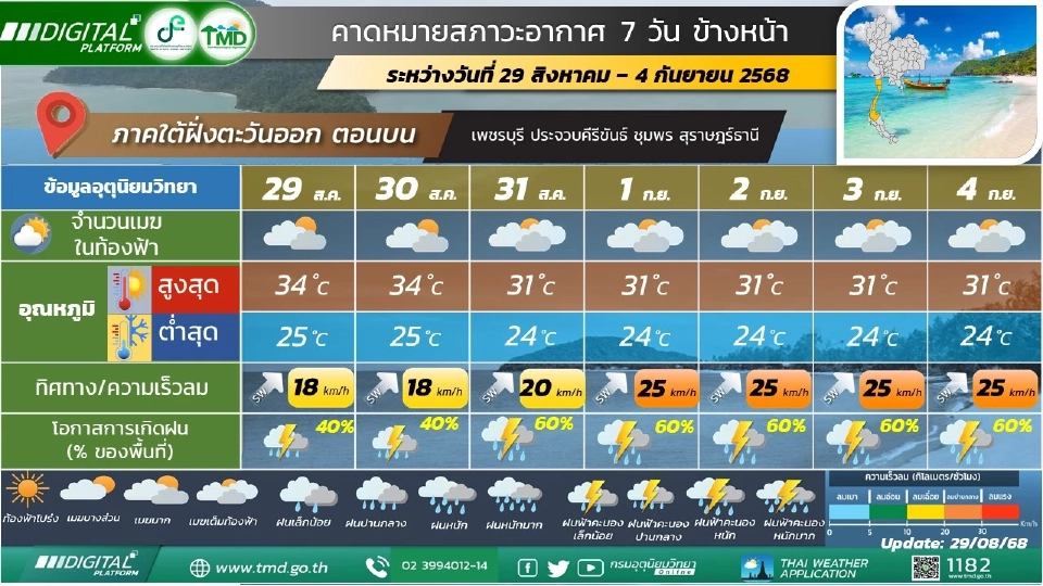 สภาพอากาศวันนี้ -4 ก.ย.ไทยฝนฉ่ำ ฝนตกหนักมากบางแห่ง คลื่นสูง