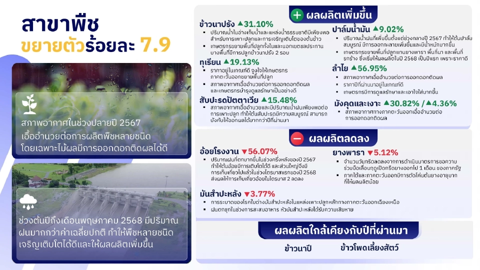 'สศก.' กางตัวเลขเศรษฐกิจเกษตรสดใส ไตรมาส 2/68 ขยายตัว 5.5%