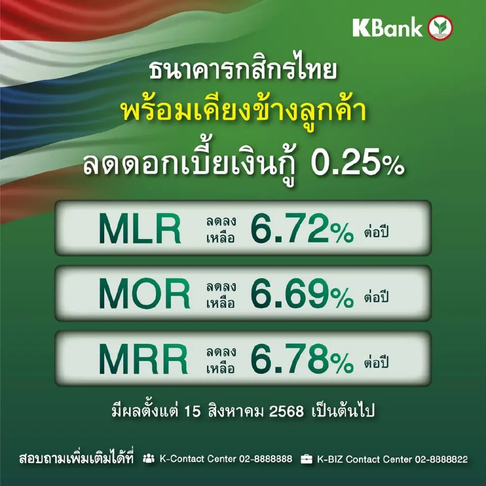 ธนาคารกสิกรไทย พร้อมเคียงข้างลูกค้าทุกกลุ่มปรับลดอัตราดอกเบี้ยเงินกู้ M Rate ลง 0.25%