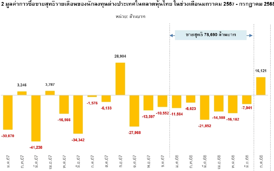 มูลค่าการซื้อขายสุทธิรายเดือนของนักลงทุนต่างประเทศในตลาดหุ้นไทย ในช่วงเดือนมกราคม 2567 - กรกฏาคม 2568