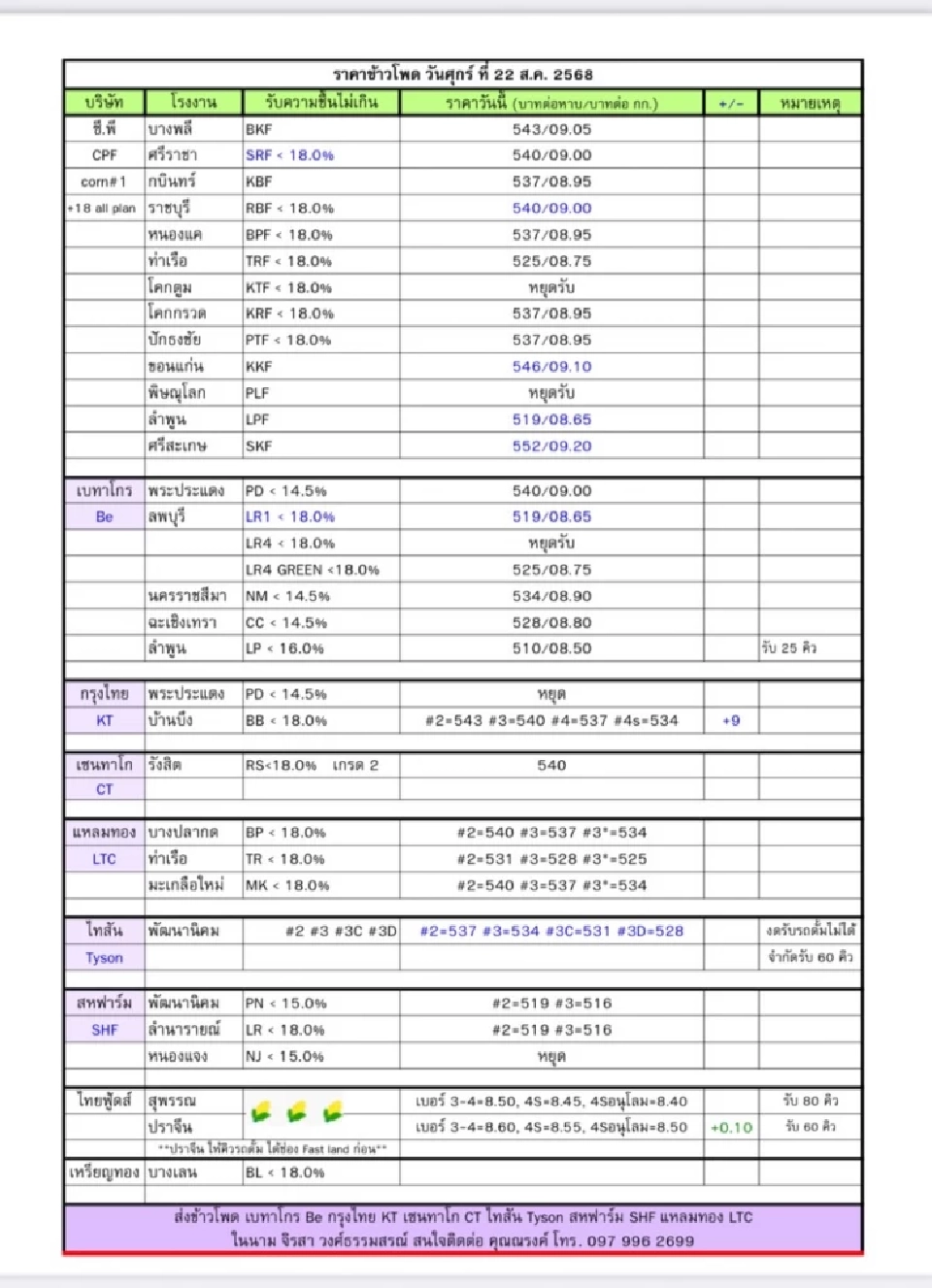 อาหารสัตว์ เผยเบื้องหลังโดดประชุม นบขพ. ผวาถูกบีบให้รับซื้อข้าวโพด 9.80 บาท/กก.