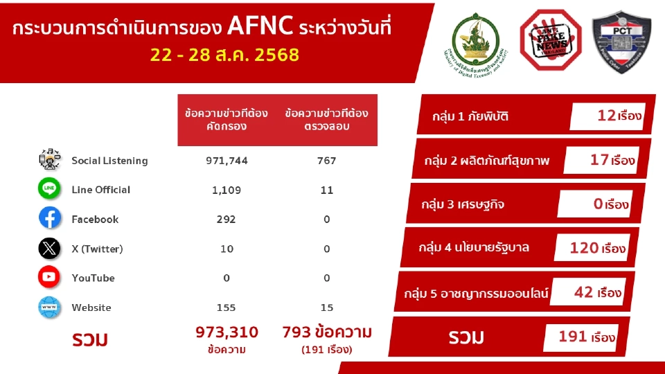 ดีอี เปิด 10 อันดับข่าวปลอม พบเปิดเพจกรมขนส่ง รับทำใบขับขี่ มากสุด