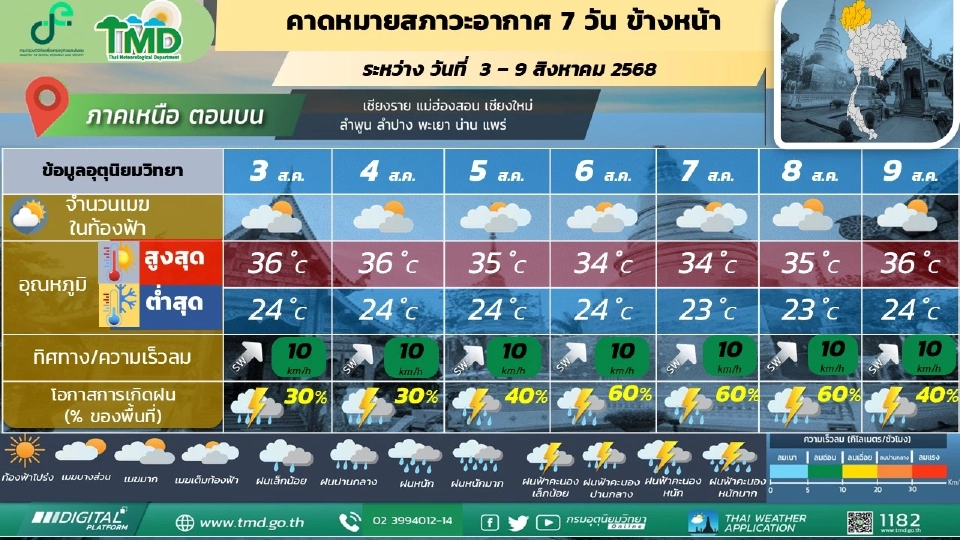สภาพอากาศวันนี้ -9 ส.ค.ไทยฝนน้อย กทม.ฝนฟ้าคะนอง 20 - 40 % ตลอดช่วง