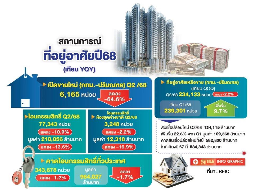 สถานการณ์ตลาดที่อยู่อาศัยปี68