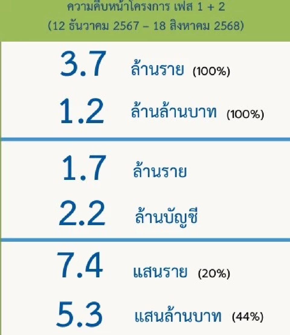ธปท.เผยไตรมาส2ปี68 สินเชื่อแบงก์หดตัวชะลอลง NPLขยับแตะ5.5แสนล้านบาท